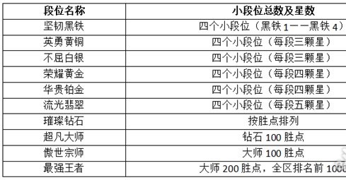 英雄聯(lián)盟手游段位級(jí)別排列最新