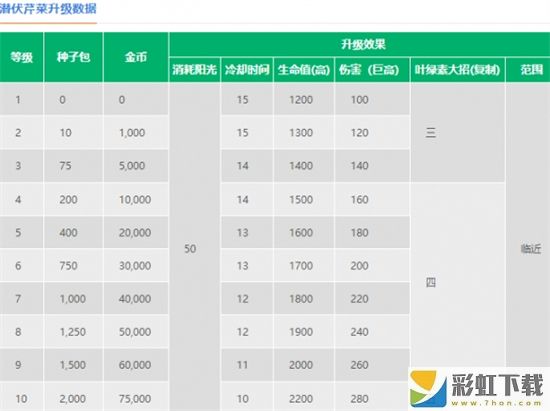 植物大戰(zhàn)僵尸2潛伏芹菜技能怎么樣