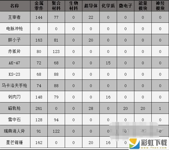 原子之心武器配方大全 武器制作配方匯總