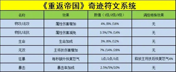 重返帝國奇跡符文怎么玩 重返帝國奇跡符文玩法攻略