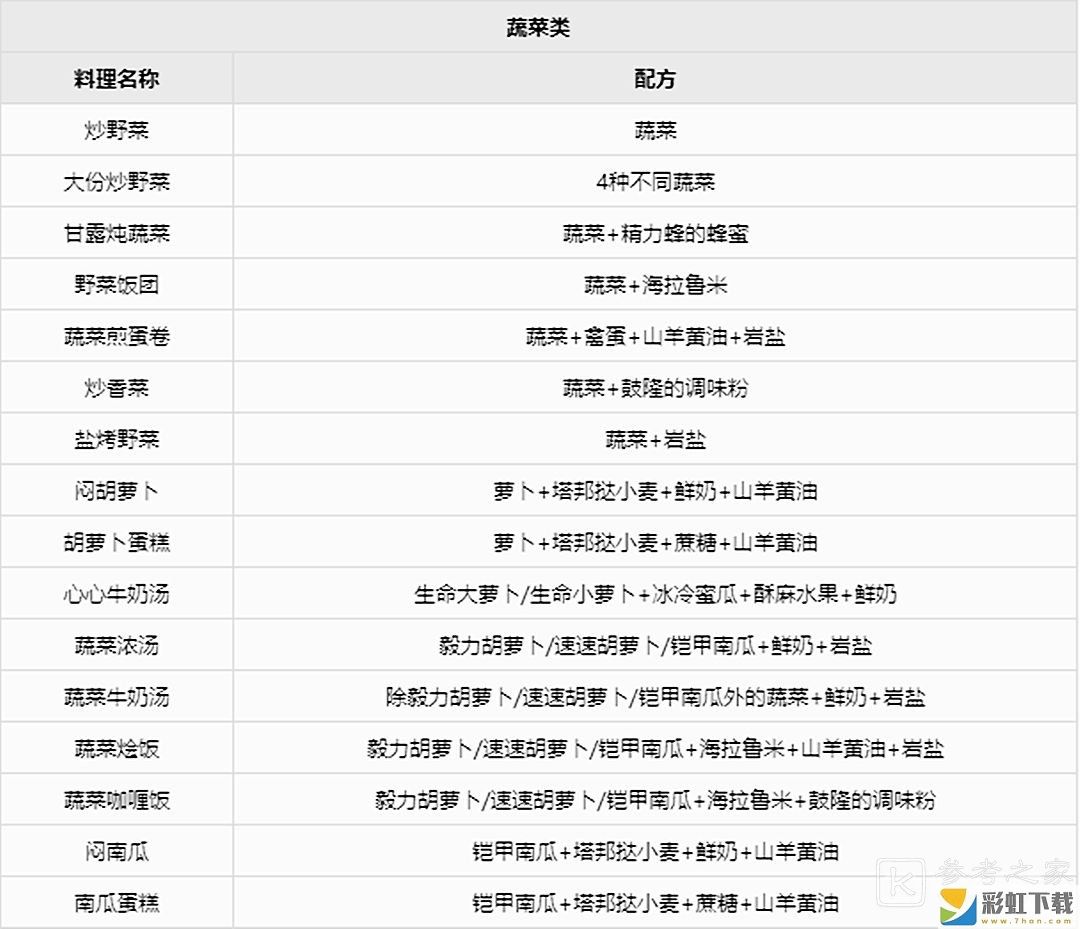 塞爾達傳說配方有哪些 塞爾達傳說食譜配方大全最新版