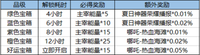 王者榮耀哪吒熱血海灘獲得方法一覽