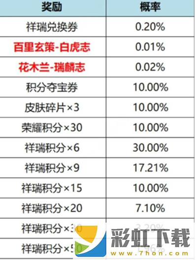 王者榮耀虎鱗征祥皮膚祈愿活動玩法介紹