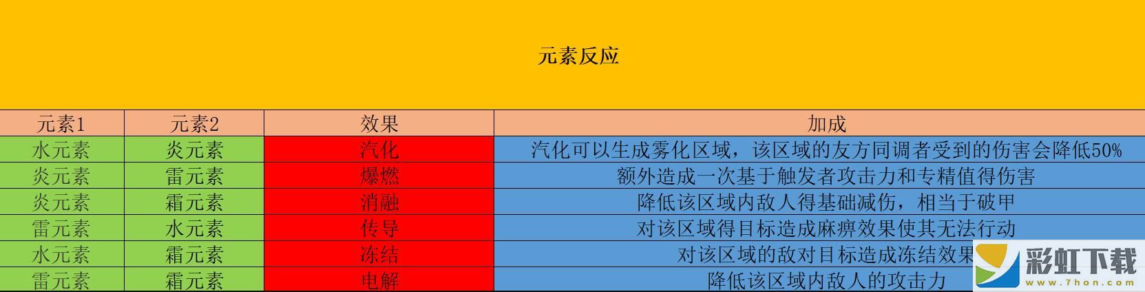 白荊回廊元素反應效果表