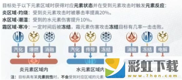 白荊回廊元素反應效果表-白荊回廊全元素反應效果一覽表