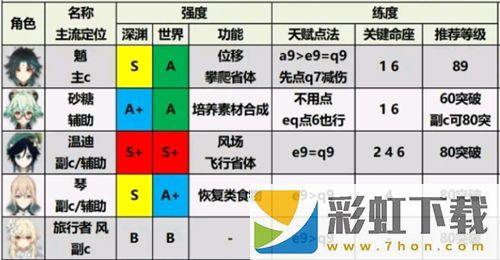 原神角色強度排行最新