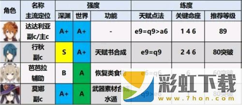 原神角色強度排行最新