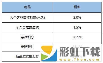 王者榮耀斗戰(zhàn)勝佛禮包怎么得