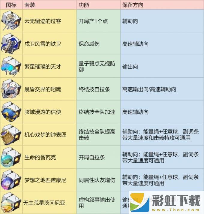 崩壞星穹鐵道最新遺器篩選攻略