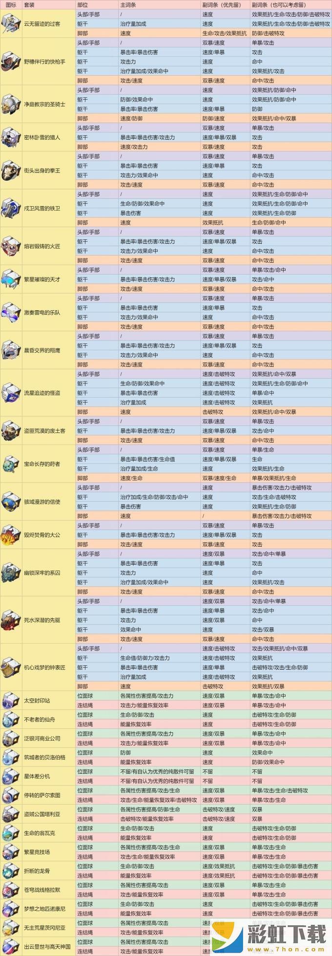 崩壞星穹鐵道最新遺器篩選攻略