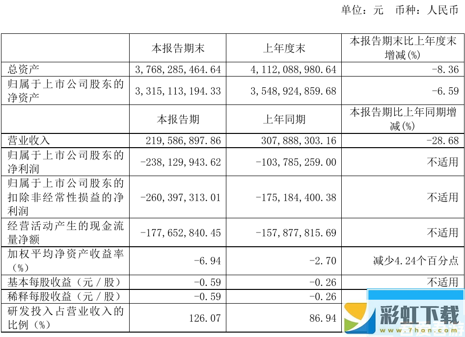 龍芯中科 2024 上半年營收 2.2 億元同比減少 28.68%，但芯片銷售收入同比提升