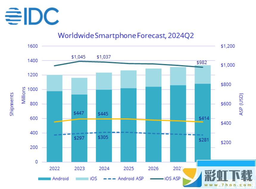 IDC 調(diào)高 2024 全年手機交付預測：同比增長 5.8% 至 12.3 億部，AI 手機將占 18% 份額