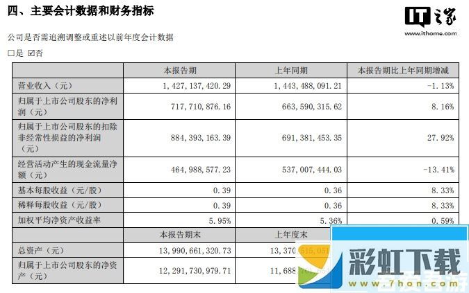 巨人網(wǎng)絡(luò) 2024 上半年凈利潤 7.18 億元，同比增長 8.16%